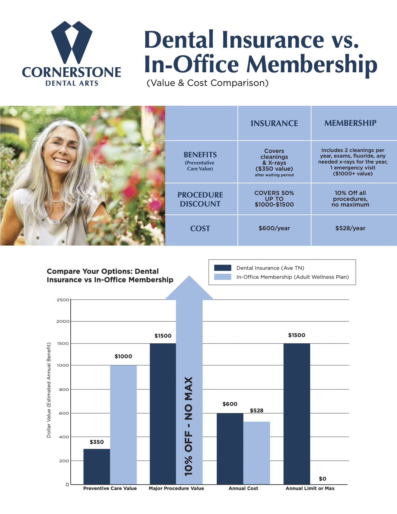 Dental Insurance vs. In-Office Membership value and cost comparison chart, Cornerstone Dental Arts, Knoxville, TN